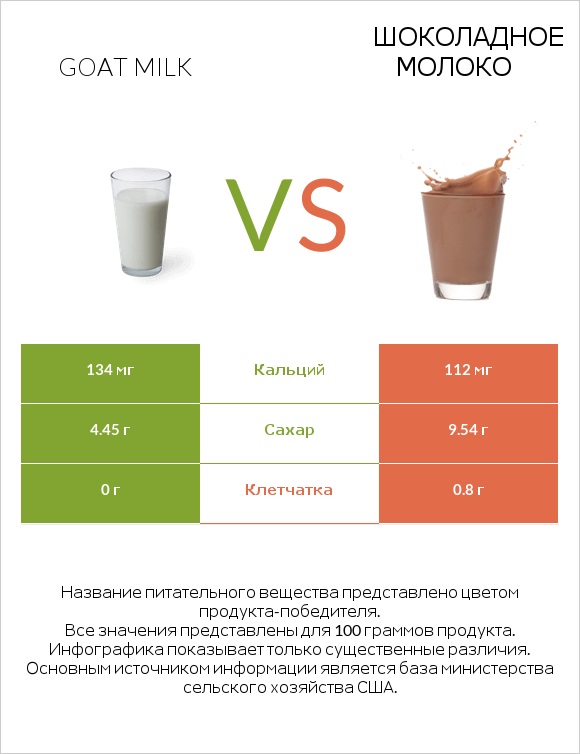 Goat milk vs Шоколадное молоко infographic