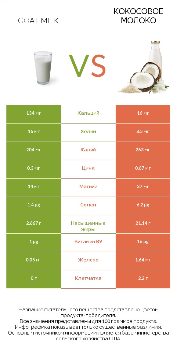 Goat milk vs Кокосовое молоко infographic