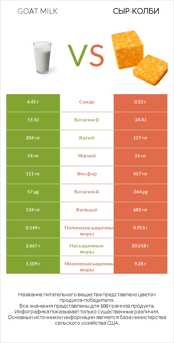 Goat milk vs сыр-колби infographic