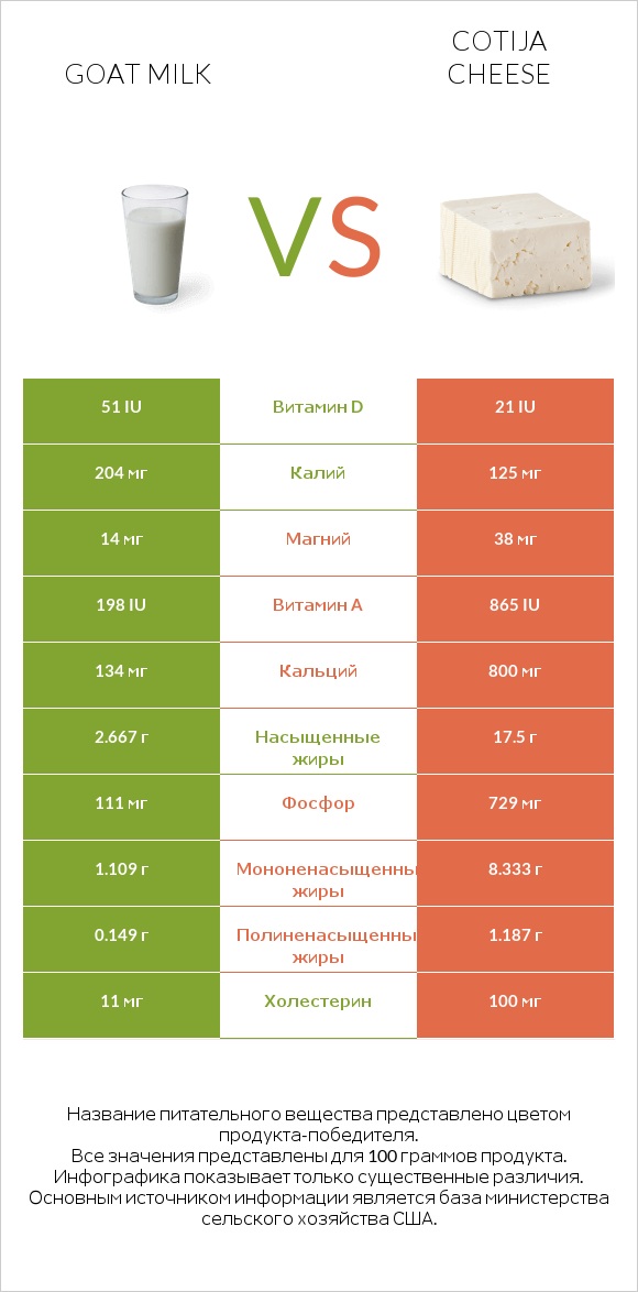 Goat milk vs Cotija cheese infographic