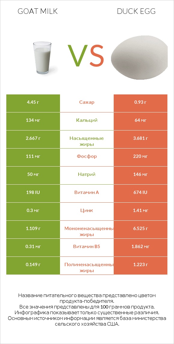 Goat milk vs Duck egg infographic