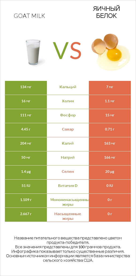 Goat milk vs Яичный белок infographic