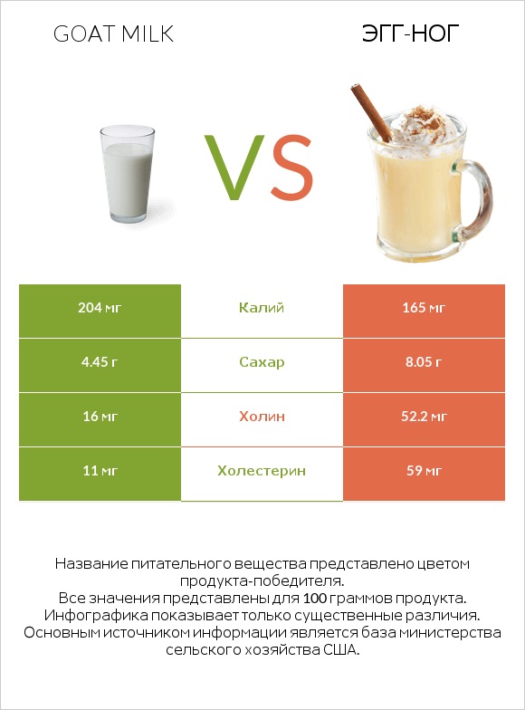 Goat milk vs Эгг-ног infographic
