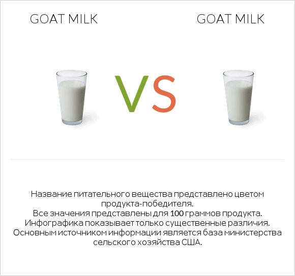 Goat milk vs Goat milk infographic