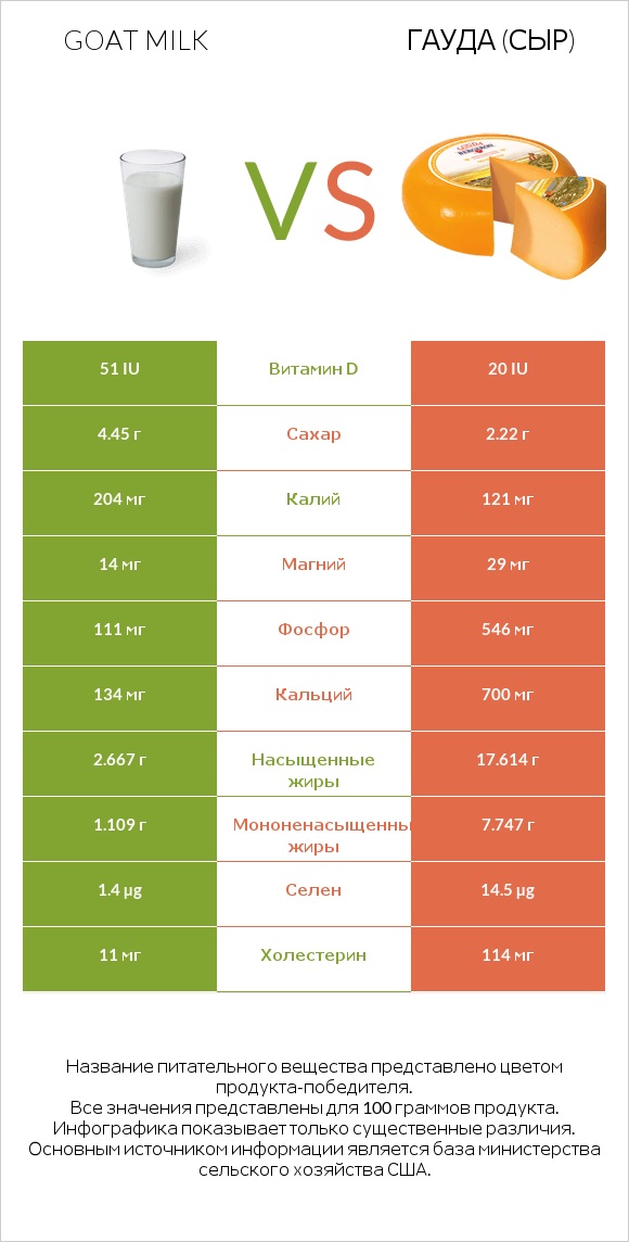 Goat milk vs Гауда (сыр) infographic