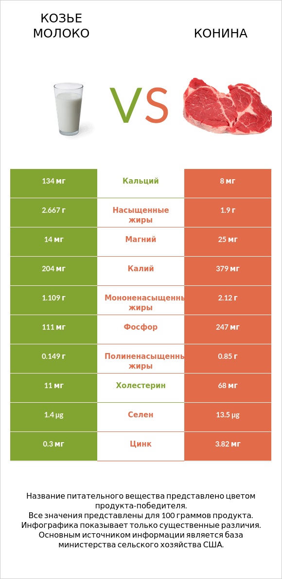 Козье молоко vs Конина infographic