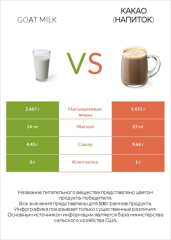 Goat milk vs Какао (напиток) infographic