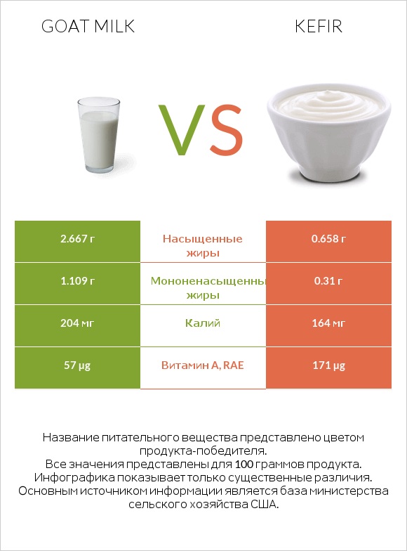 Goat milk vs Kefir infographic