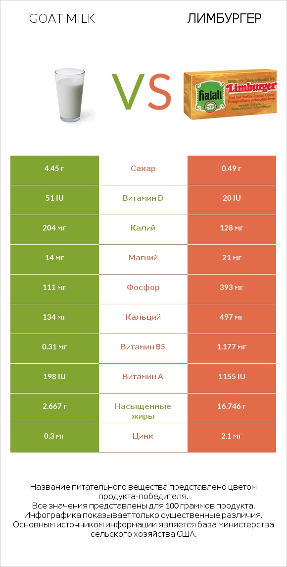 Goat milk vs Лимбургер infographic