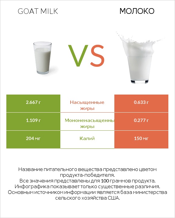 Goat milk vs Молоко infographic