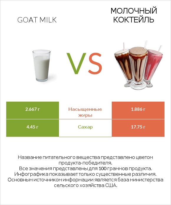 Goat milk vs Молочный коктейль infographic