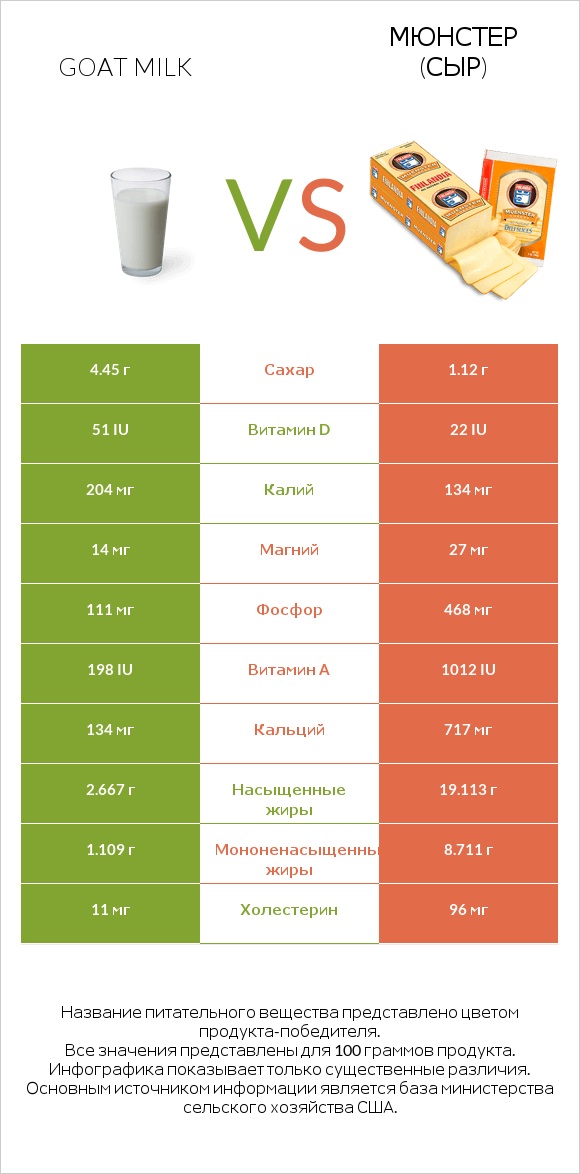 Goat milk vs Мюнстер (сыр) infographic