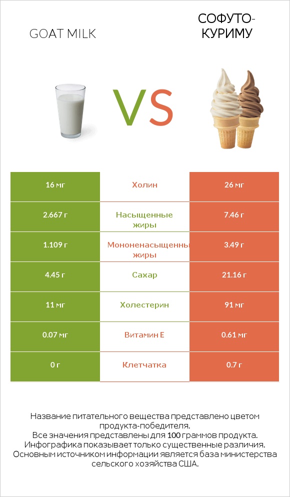 Goat milk vs Софуто-куриму infographic