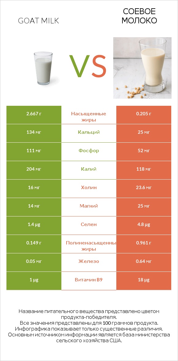 Козье молоко vs Соевое молоко infographic