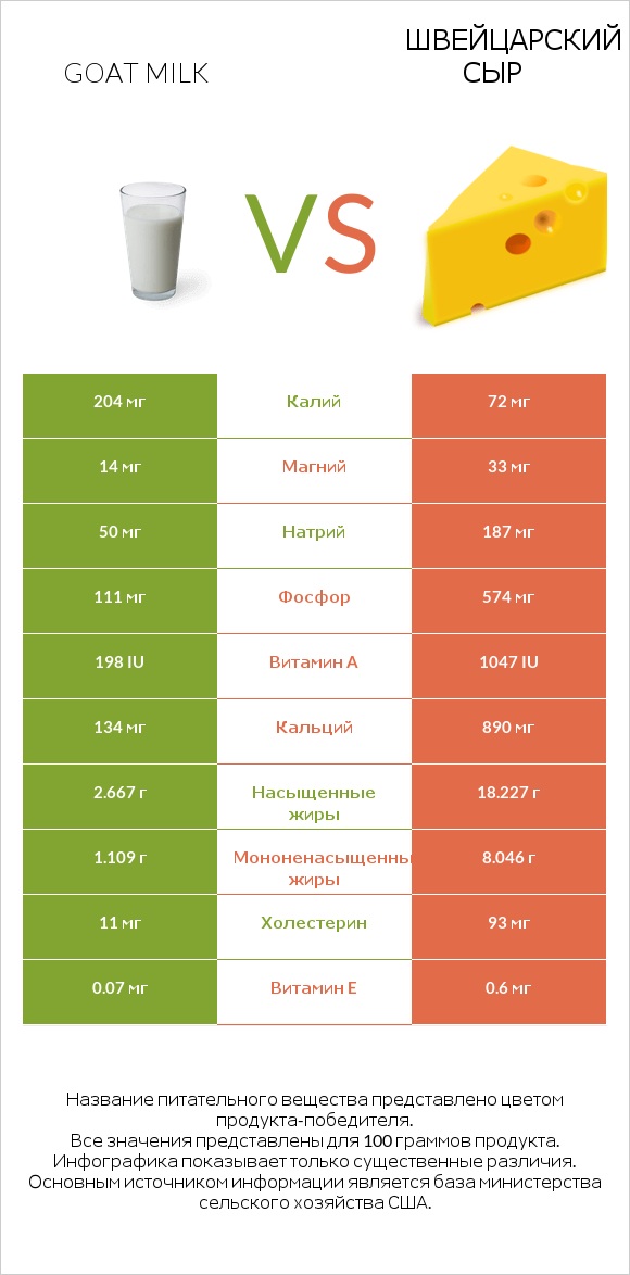 Goat milk vs Швейцарский сыр infographic