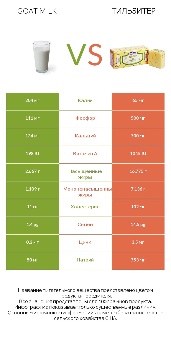 Goat milk vs Тильзитер infographic