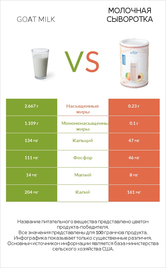 Goat milk vs Молочная сыворотка infographic