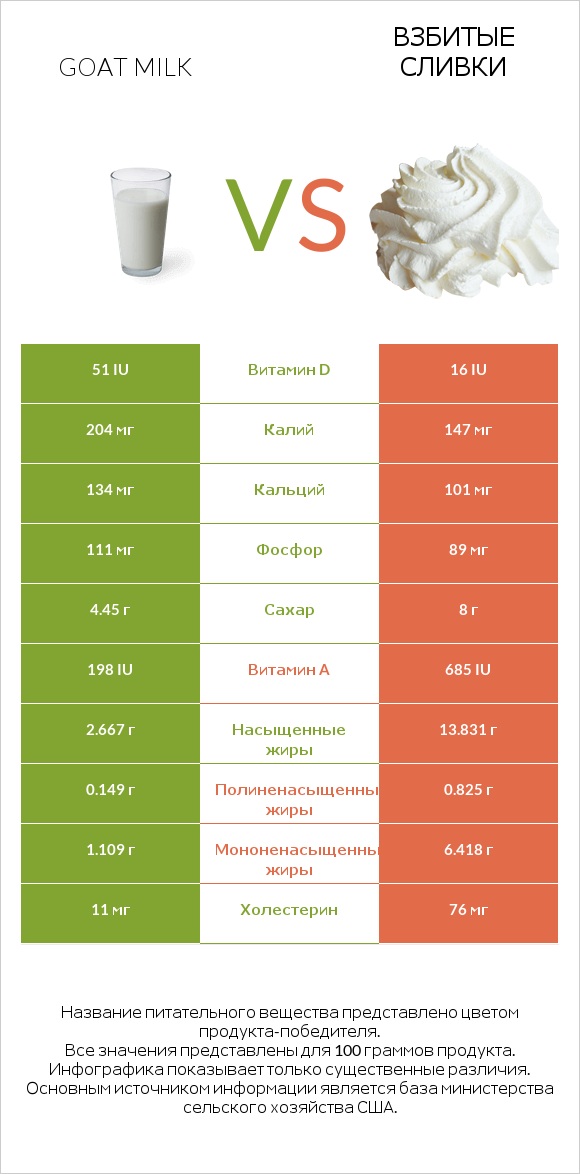 Goat milk vs Взбитые сливки infographic