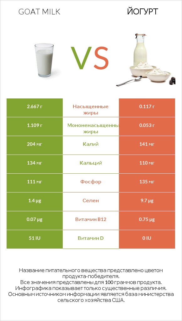 Goat milk vs Йогурт infographic