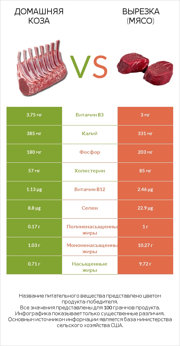 Домашняя коза vs Вырезка (мясо) infographic