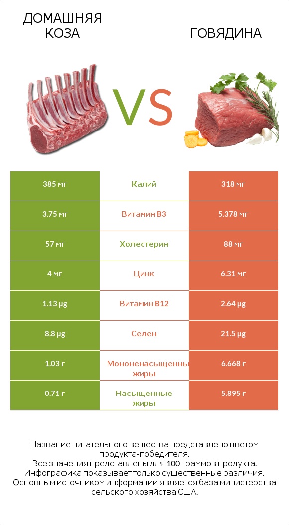 Домашняя коза vs Говядина infographic