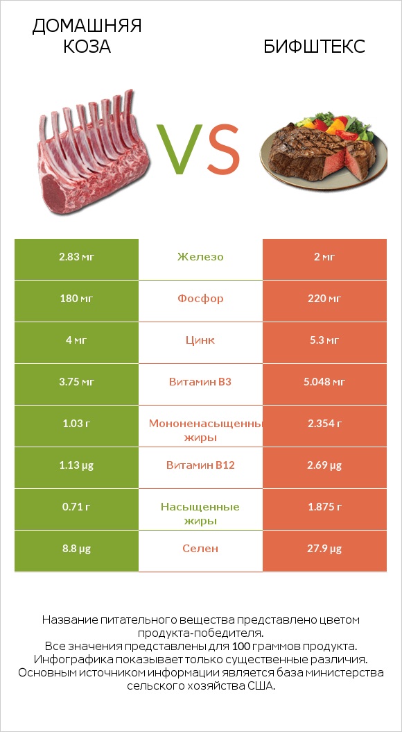 Домашняя коза vs Бифштекс infographic