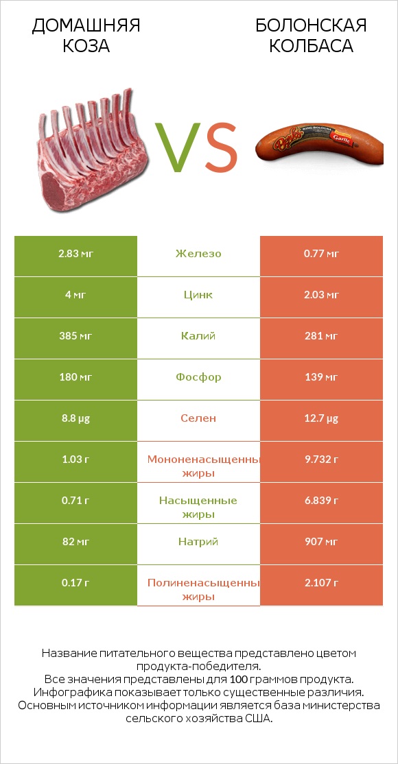Домашняя коза vs Болонская колбаса infographic