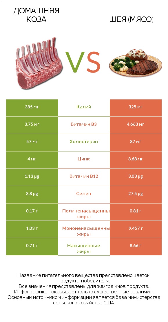 Домашняя коза vs Шея (мясо) infographic