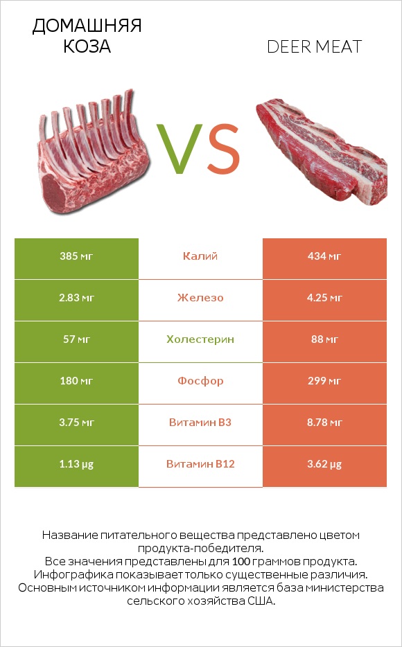 Домашняя коза vs Deer meat infographic