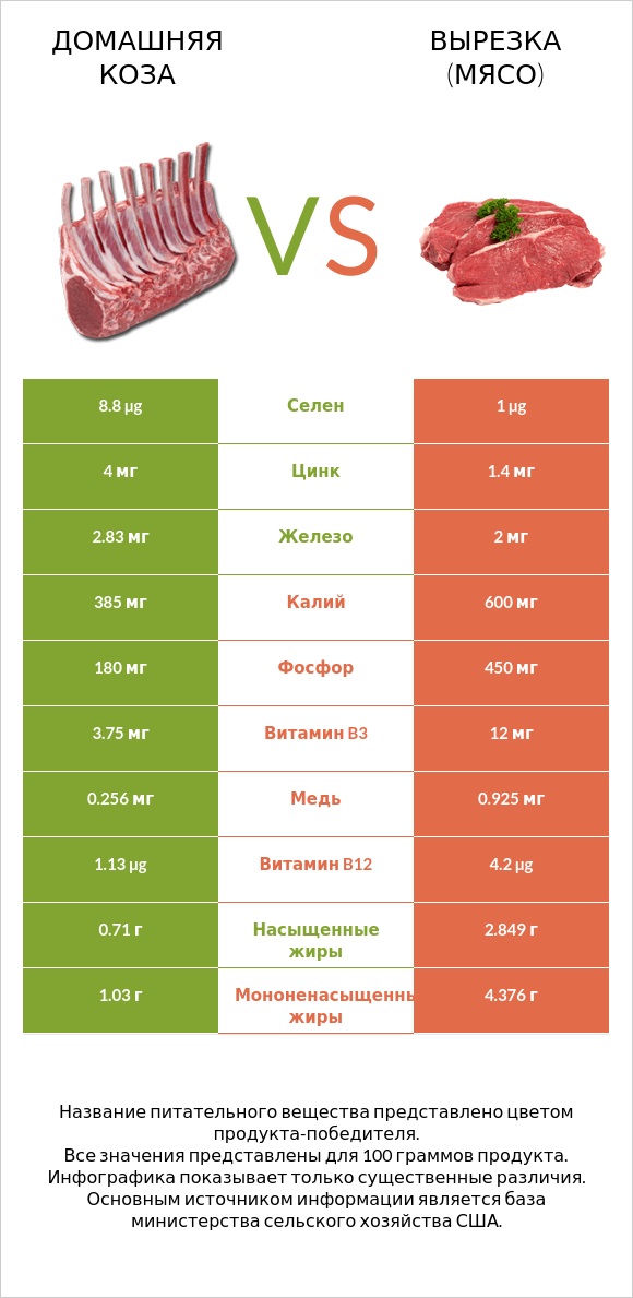 Домашняя коза vs Вырезка (мясо) infographic