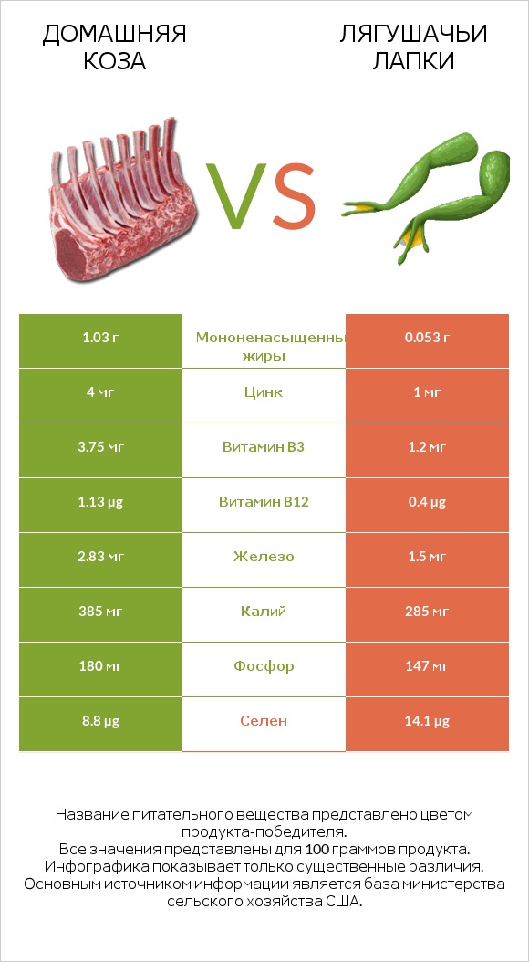 Домашняя коза vs Лягушачьи лапки infographic