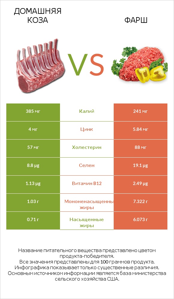Домашняя коза vs Фарш infographic