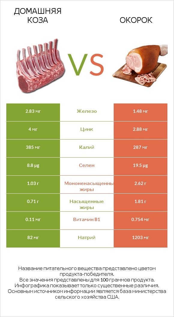 Домашняя коза vs Окорок infographic