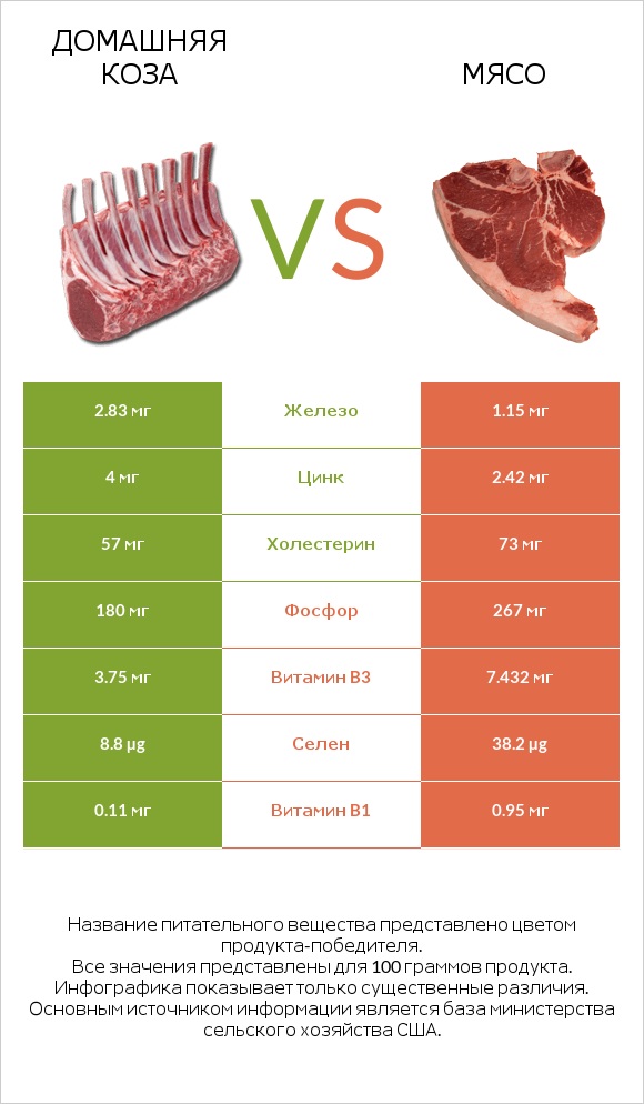 Домашняя коза vs Мясо свинины infographic