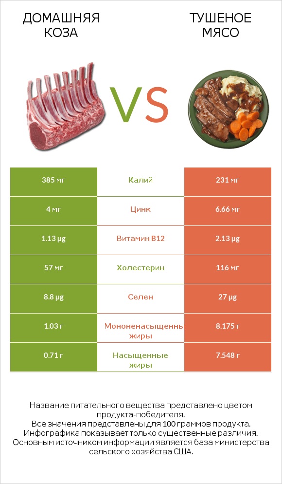 Домашняя коза vs Тушеное мясо infographic
