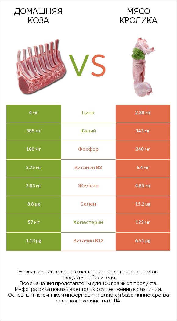 Домашняя коза vs Мясо кролика infographic