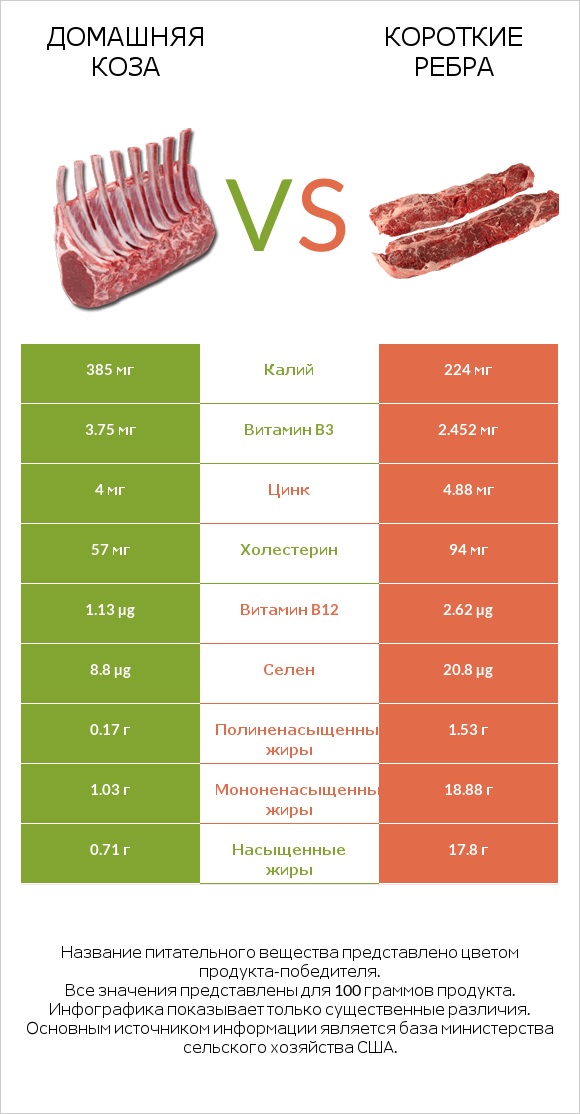 Домашняя коза vs Короткие ребра infographic
