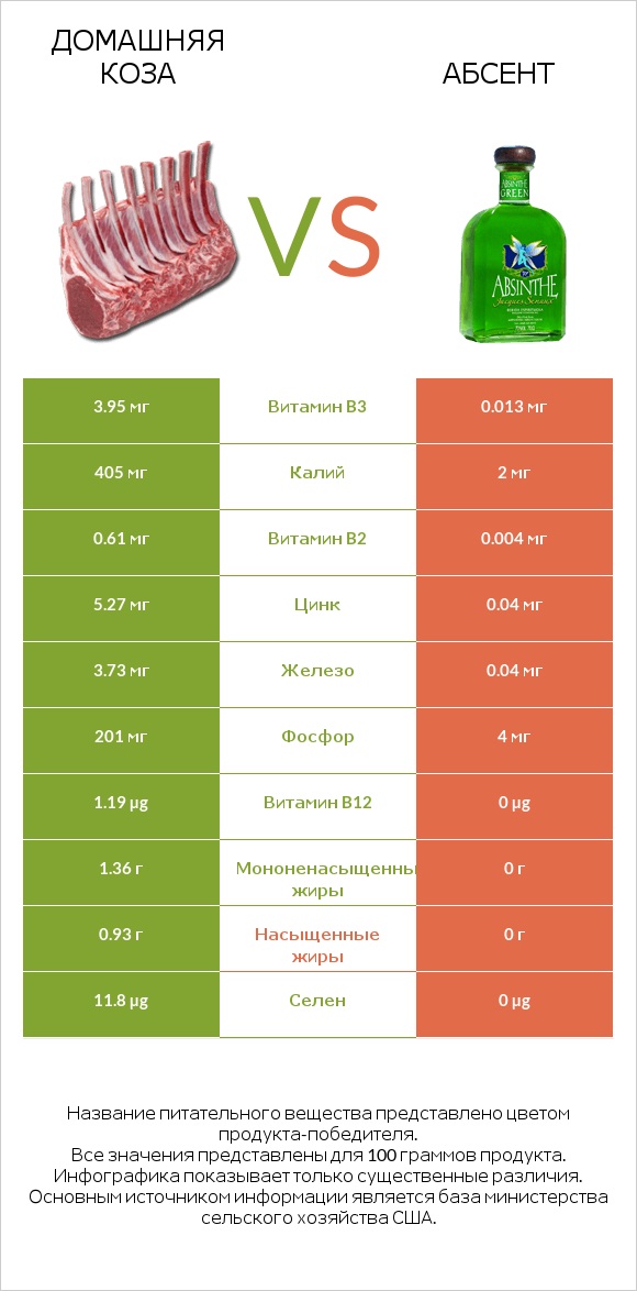 Домашняя коза vs Абсент infographic