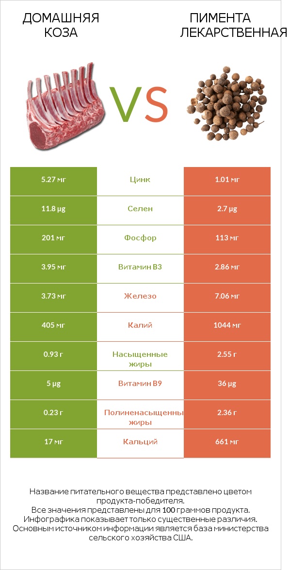Домашняя коза vs Пимента лекарственная infographic