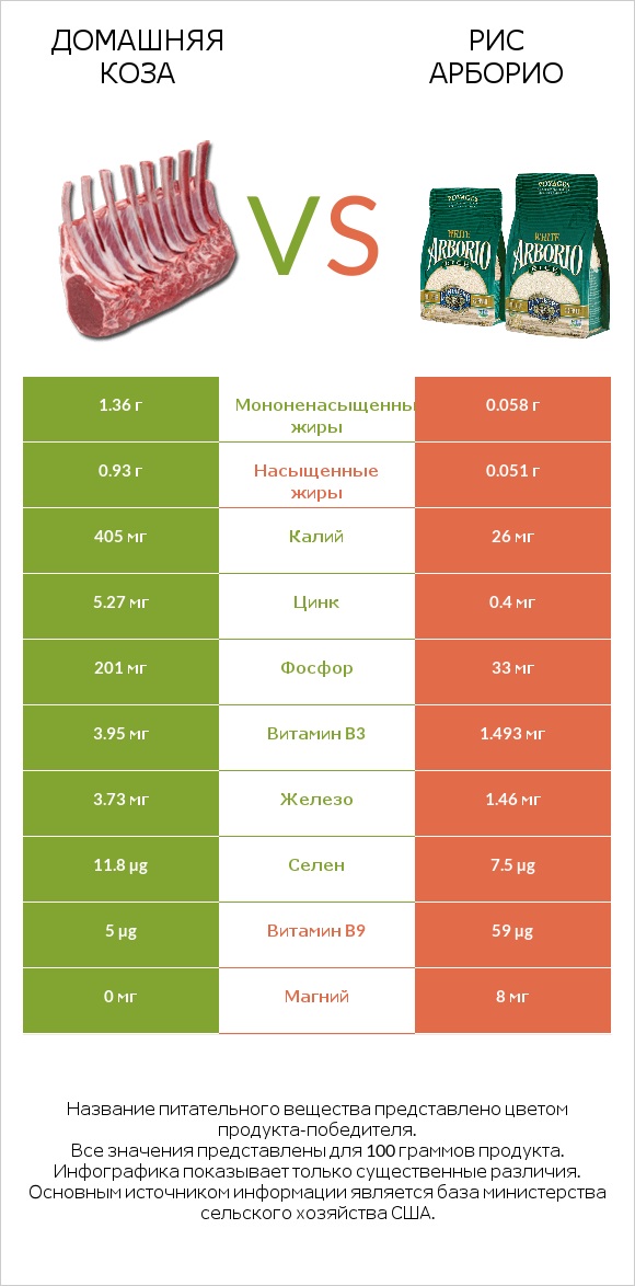 Домашняя коза vs Рис арборио infographic