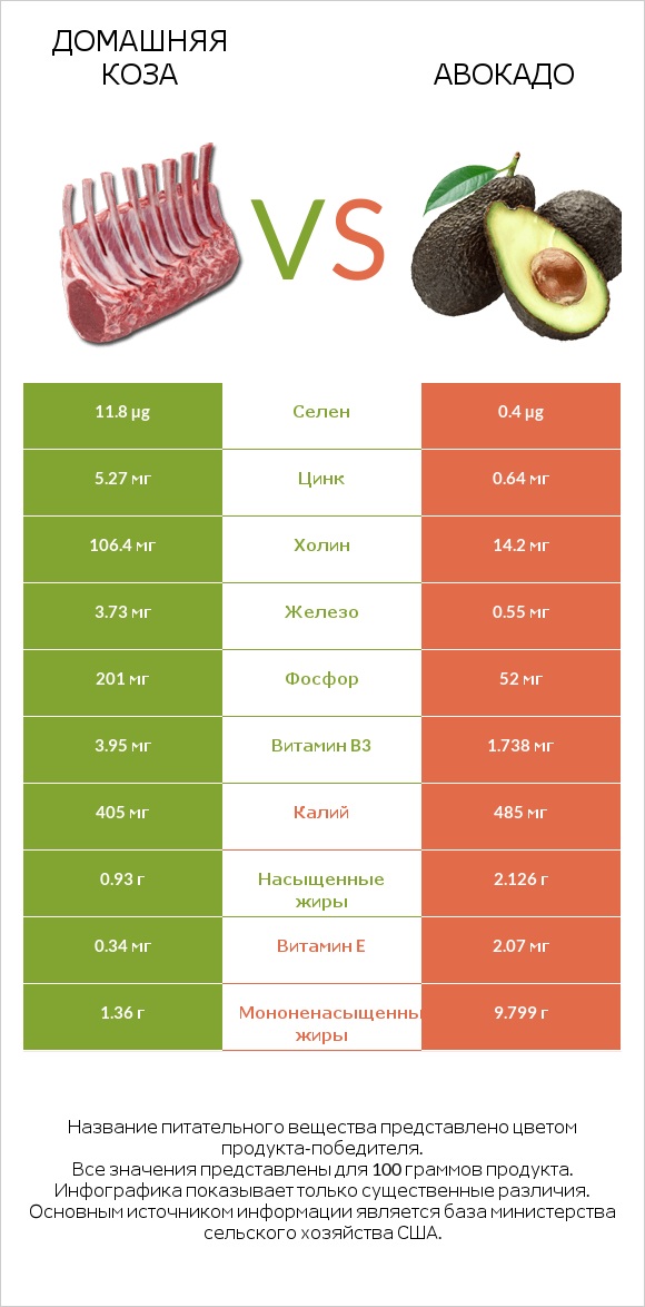 Домашняя коза vs Авокадо infographic