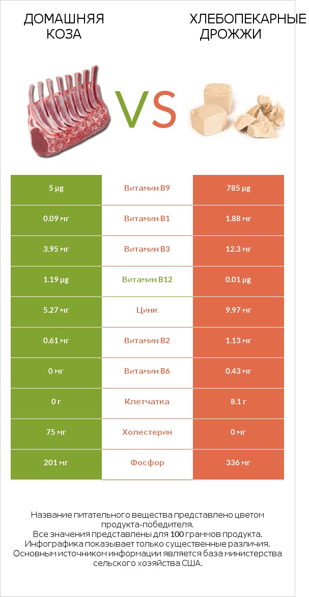 Домашняя коза vs Хлебопекарные дрожжи infographic