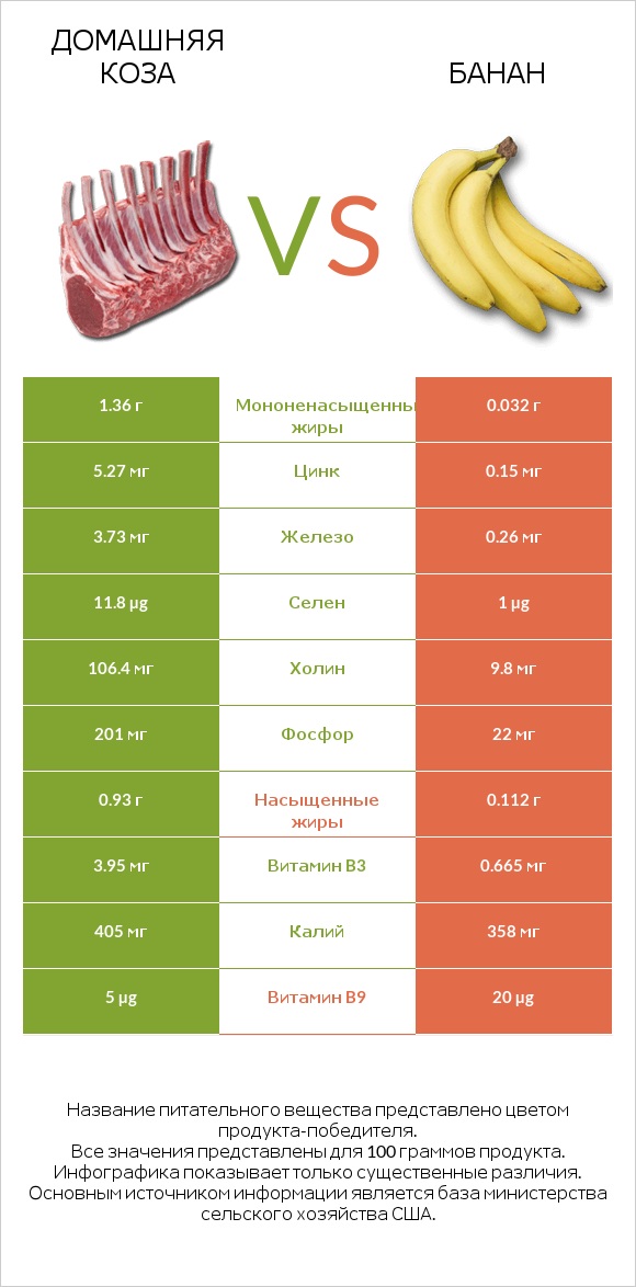 Домашняя коза vs Банан infographic