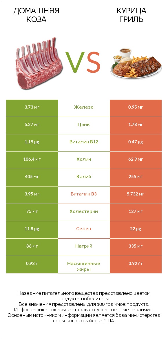 Домашняя коза vs Курица гриль infographic