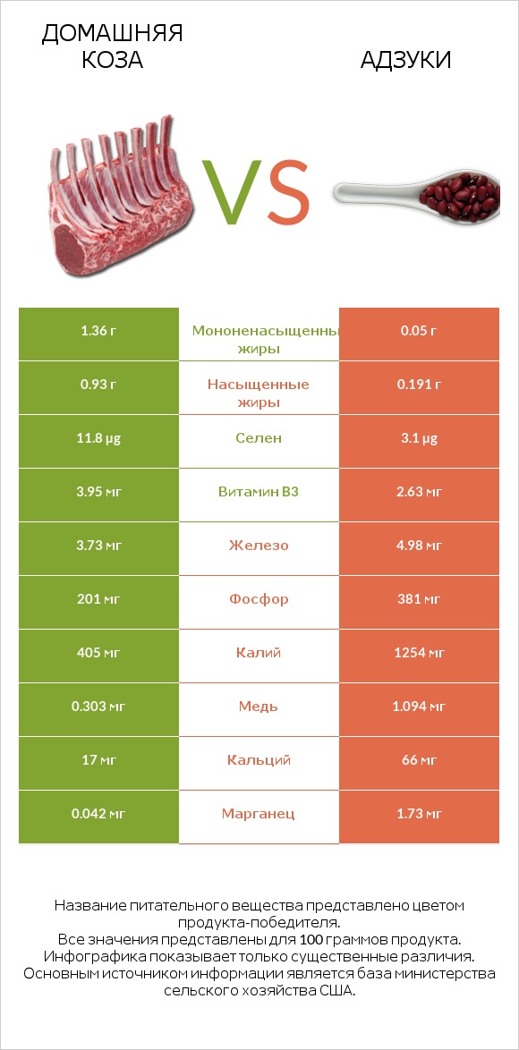 Домашняя коза vs Адзуки infographic