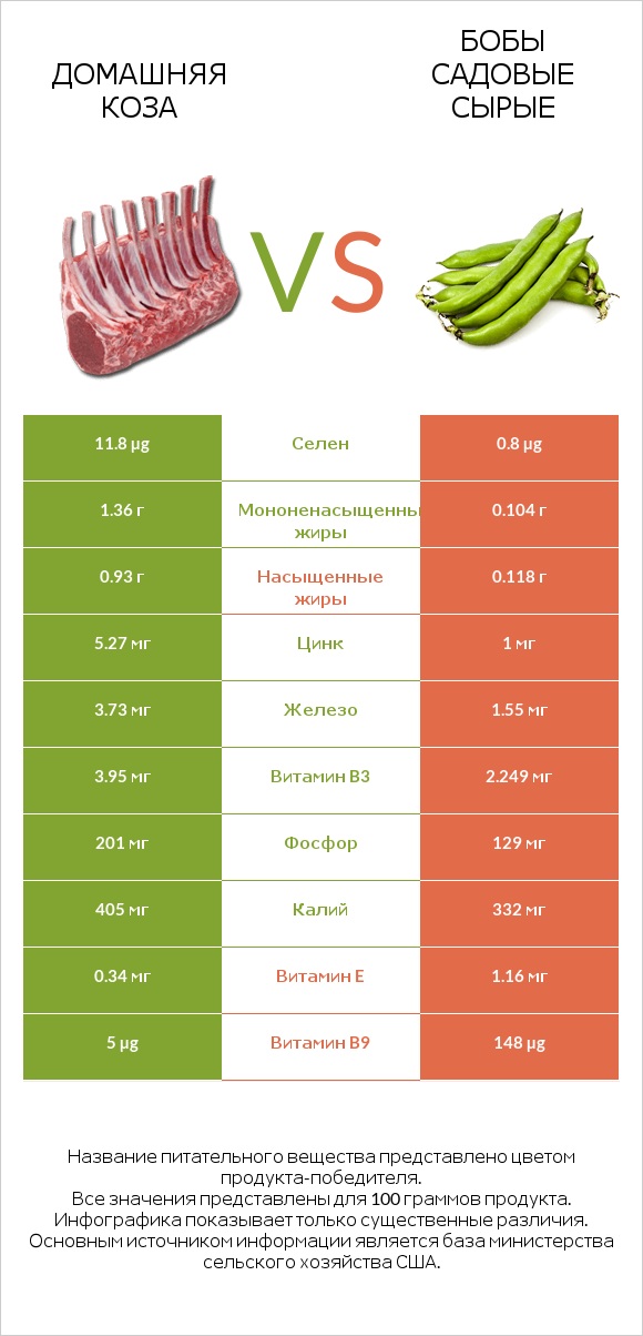 Домашняя коза vs Бобы садовые сырые infographic