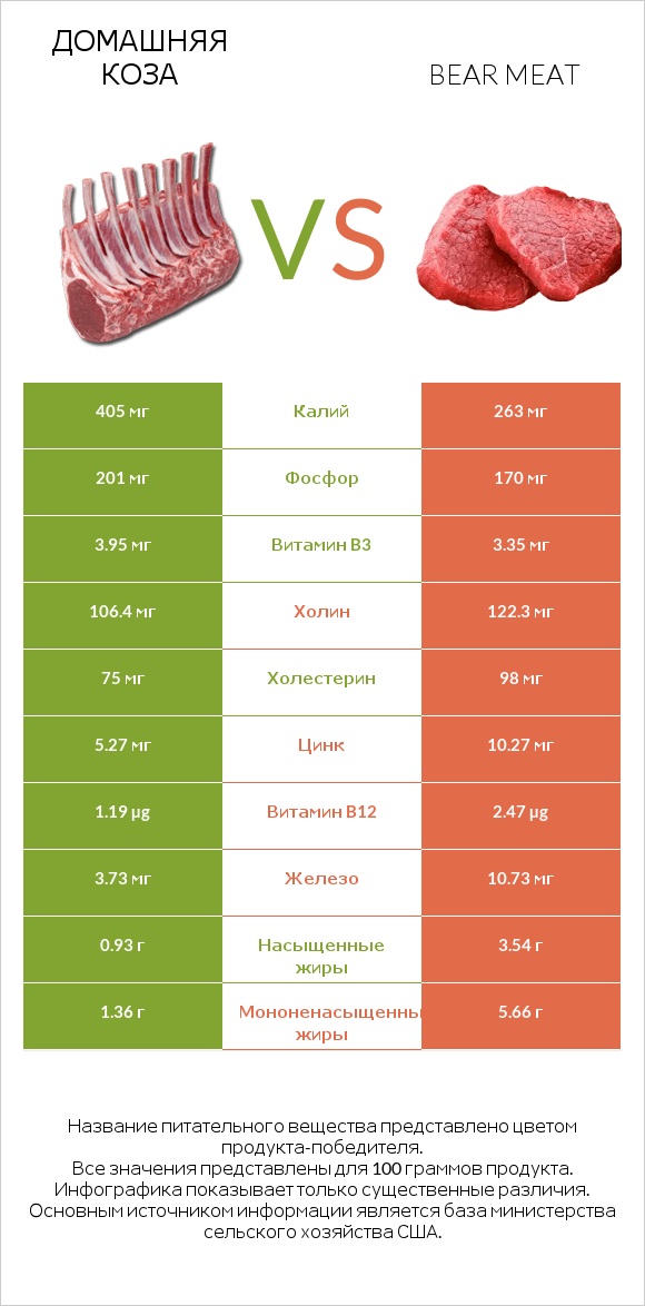 Домашняя коза vs Bear meat infographic