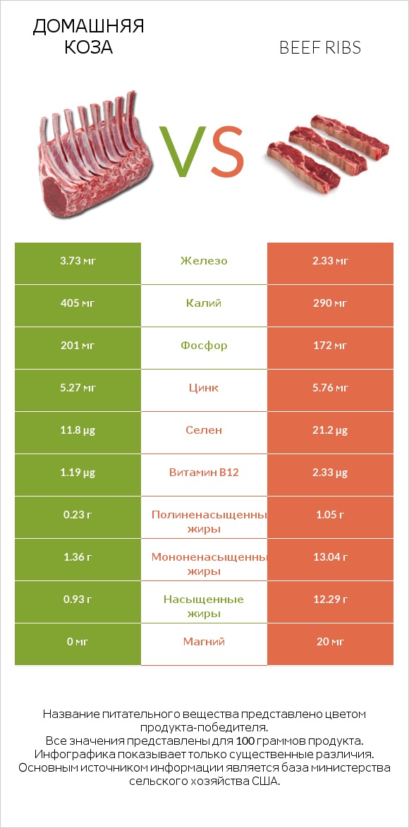 Домашняя коза vs Beef ribs infographic