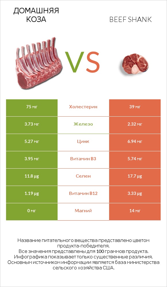 Домашняя коза vs Beef shank infographic