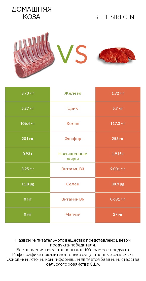 Домашняя коза vs Beef sirloin infographic